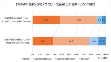 3ー3「【介護状況別】テクノロジーを活用した介護サービスへの意向