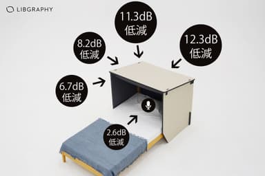 最大で「12.3dB」の低減