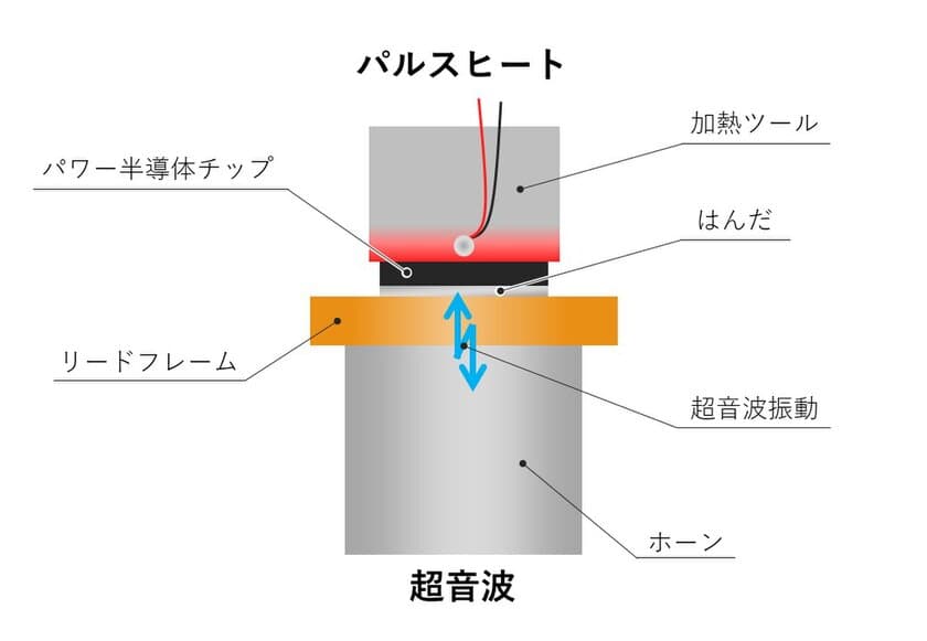 パワー半導体モジュールの熱マネジメント課題を解決する
「ボイドレスはんだ付け」技術を開発　＊特許出願中