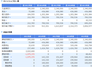 賃貸経営サポートの投資レポート