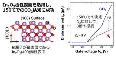 相川慎也教授(工学院大学)が考案したCO2センサーの極性表面(左)と各ガス雰囲気中での薄膜トランジスタ特性(右)