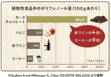 植物性食品中のポリフェノール量