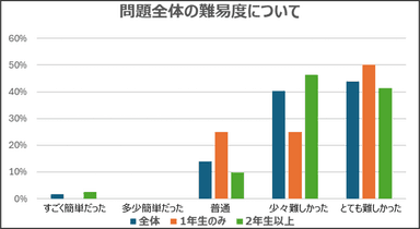 【問題全体の難易度について】