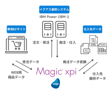 基幹システム連携概要図