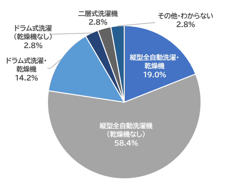 10月19日は「洗濯を楽しむ日」　洗濯機のケアに関する調査を実施
　洗濯機の悩みは多いものの日常のケアは少数派
　使用寿命を延ばすコツや秋冬の洗濯のポイントも