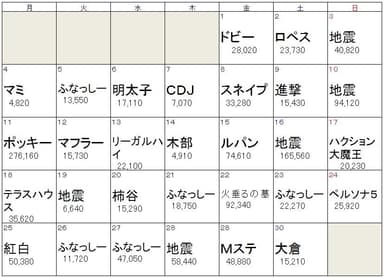 11月デイリー話題度トップワード