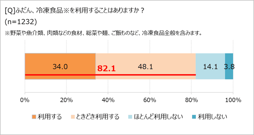 冷凍食品の利用頻度、1年前より「上がった」約3割。　
「ほぼ1000人にききました」が調査結果を発表。