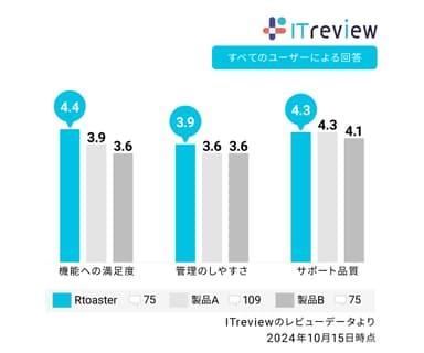 ITreviewのレビューデータより