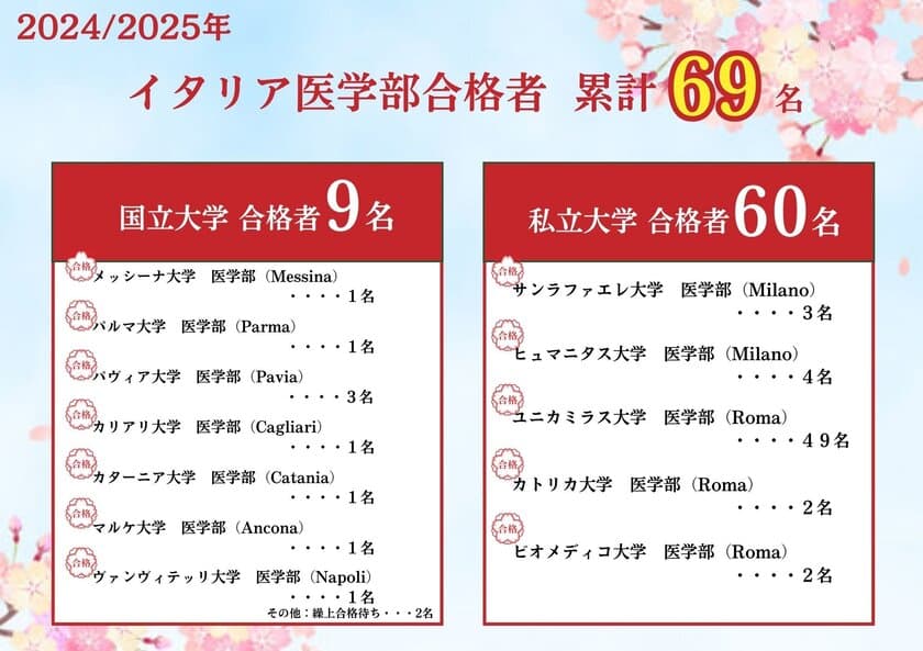 【海外医学部】イタリア医学部予備校が
日本人イタリア医学部合格者69名を輩出！