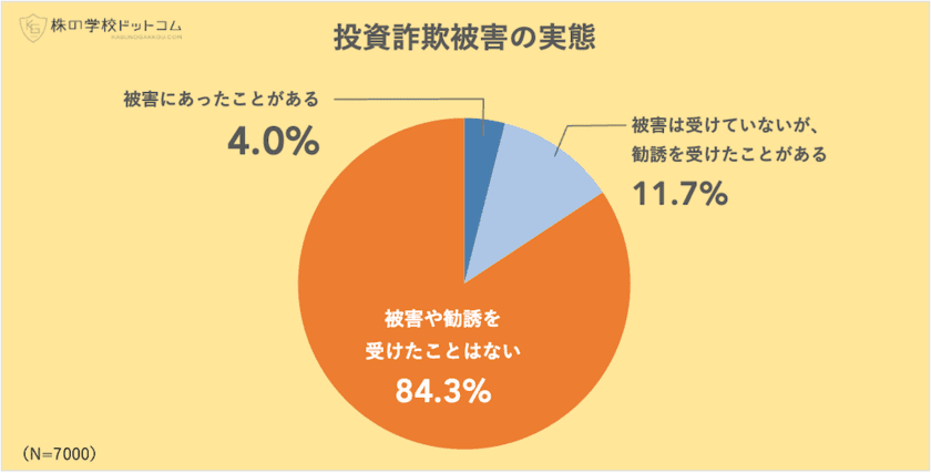 【全国7000人実態調査】
投資詐欺の被害が最も多いのは20代
「これで騙された」の実例に見る詐欺の手口と傾向