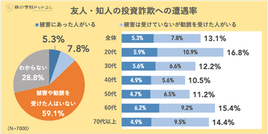 友人・知人の投資詐欺への遭遇率