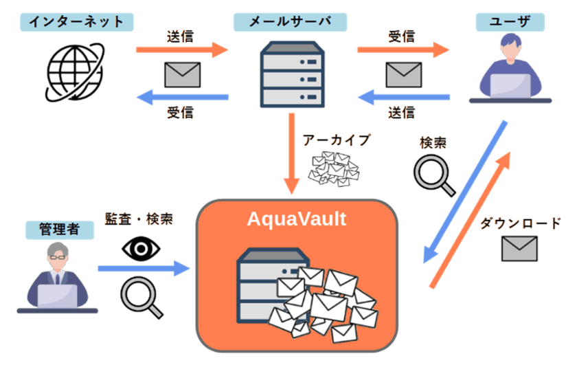 ユーザ毎のメール保存・閲覧ができる
メールアーカイブシステム『AquaVault(アクアボルト)』を
2024年11月6日より提供開始