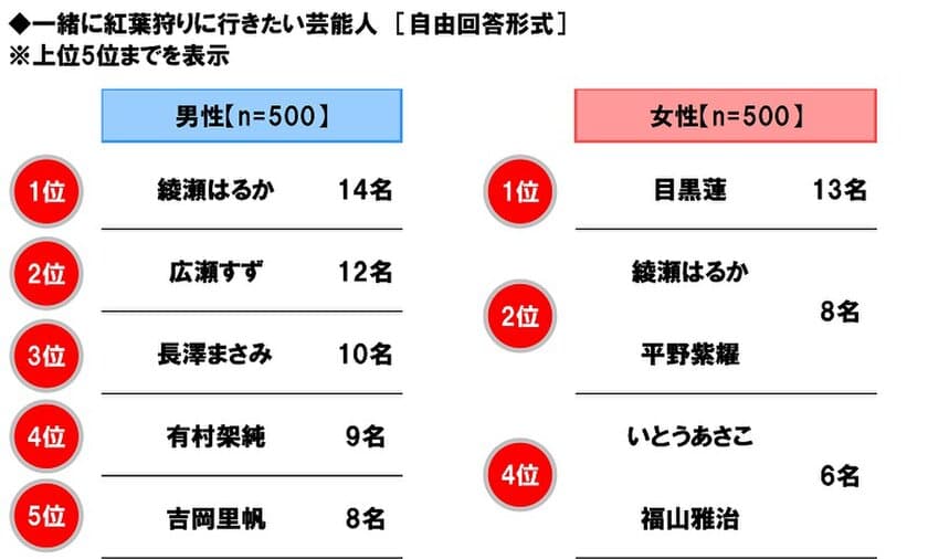 ホンダアクセス調べ　
一緒に紅葉狩りに行きたい芸能人　
男性回答では「綾瀬はるかさん」、
女性回答では「目黒蓮さん」が2年連続1位