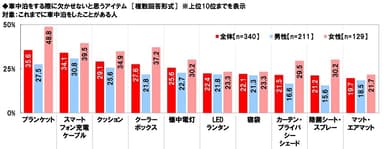 車中泊をする際に欠かせないと思うアイテム