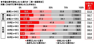 今後も車中泊をしたいと思うか