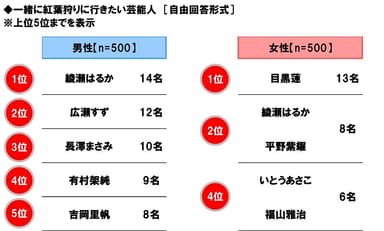 一緒に紅葉狩りに行きたい芸能人