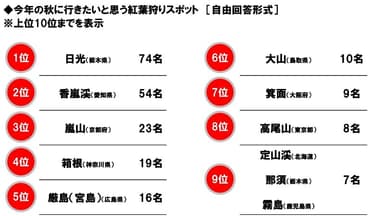 今年の秋に行きたいと思う紅葉狩りスポット