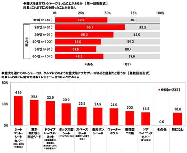 愛犬を連れてレジャーに行ったことがあるか／愛犬を連れてのレジャーでは、クルマにどのような愛犬用アクセサリーがあると便利だと思うか