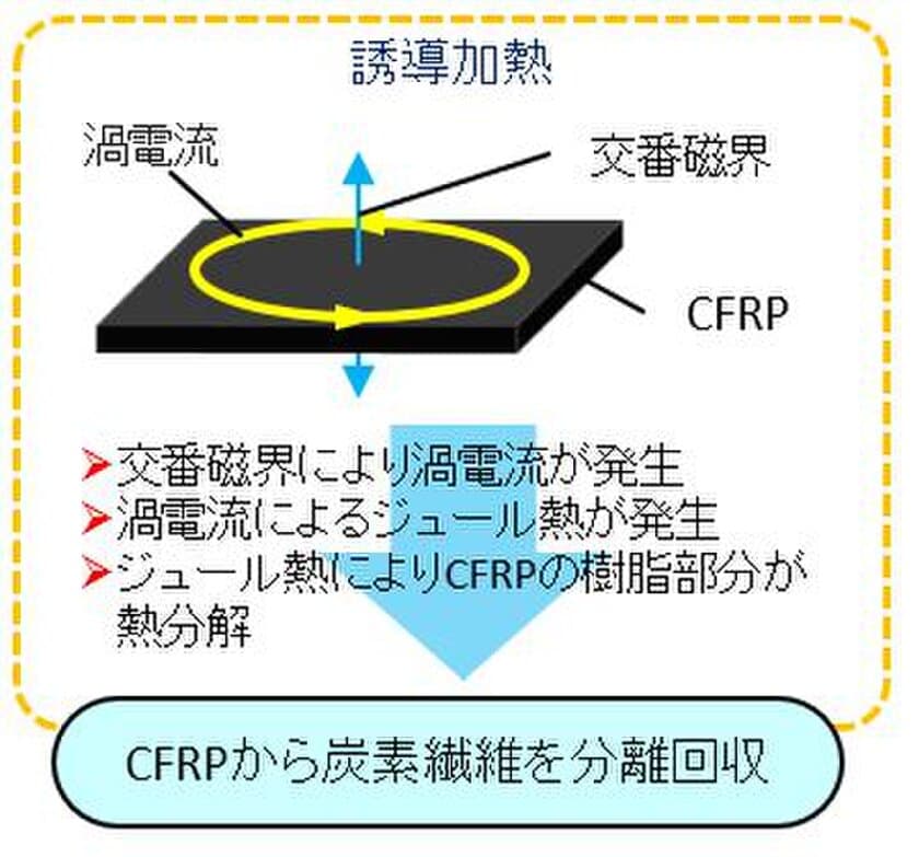 工学院大学が、CFRP内の炭素繊維を回収し
リサイクルする技術を考案　
メッセナゴヤ2024で10/30～11/1に公開