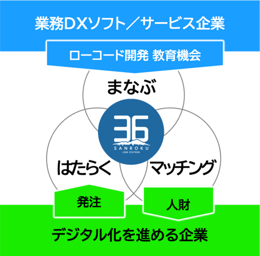 山形県酒田市、メタウォーター、
ＮＴＴデータ イントラマートが連携協定を締結　
ローコード活用によるIT人材の拡大でデジタル業務変革を実現