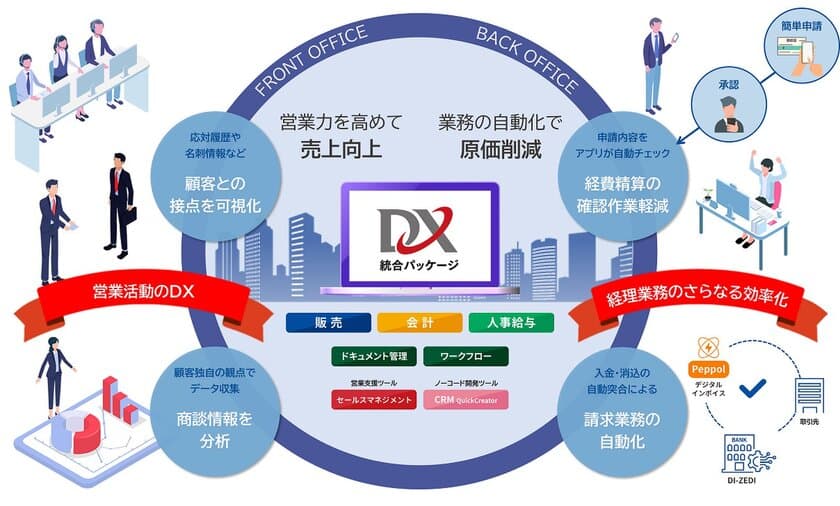 営業活動の質の向上と経理業務の自動化を加速！
『DX統合パッケージ SMILE & eValue』機能強化版をリリース