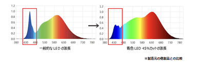 グラフ