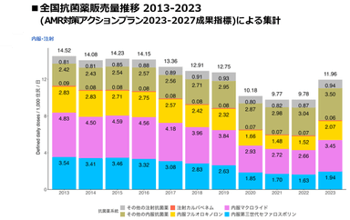 ■全国抗菌薬販売量推移 2013-2023(AMR対策アクションプラン2023-2027成果指標)による集計