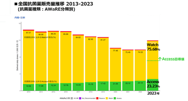 ■全国抗菌薬販売量推移 2013-2023(抗菌薬種類：AWaRE分類別)