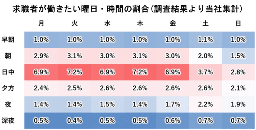 「アルバイト・パート雇用の労働条件に関する調査」を実施　
勤務シフトのニーズは「平日の日中/週3日/長期勤務を希望」
などの回答