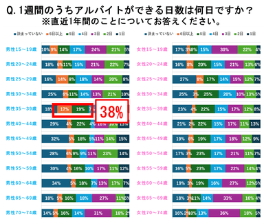 図3-1：【男女別】求職者の1週間のうち働ける日数 - 5日以上働ける求職者の割合