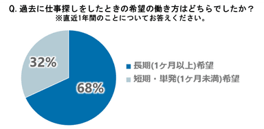 図4-1：求職者の希望の働き方(長期・短期の希望者割合)