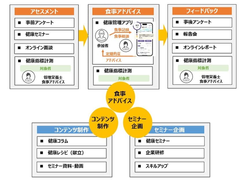 管理栄養士・栄養士向けWebサイト「Eatreat」　
健康支援プログラムの統合サービスを開始　
～三本の柱でクライアントのお悩みを解決～