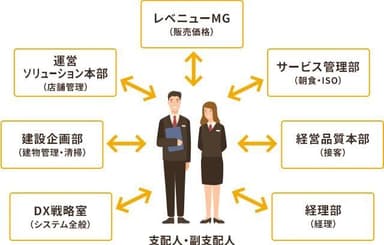 スーパーホテル支援体制