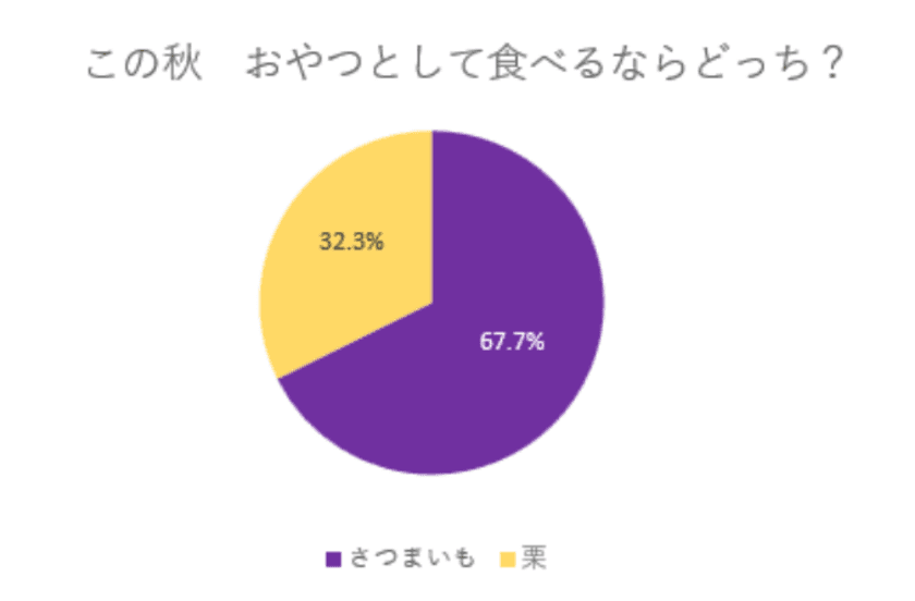 約7割が「さつまいも」を支持！
『この秋おやつとして食べるならどっち？』アンケートを実施　
砂糖不使用！素材の甘みをそのままに！
～「フライドスイートポテト」と「フライドマロン」を
ダイエー店舗で展開中～