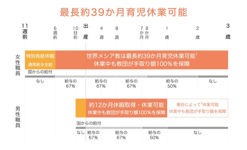 世界メシア教が「世界一の子育て支援制度」を導入　
出産から3年間の休業とその間の手取り額100％を保障