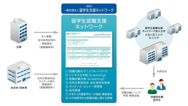 「留学生就職支援ネットワーク」サービスイメージ