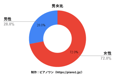 男女比