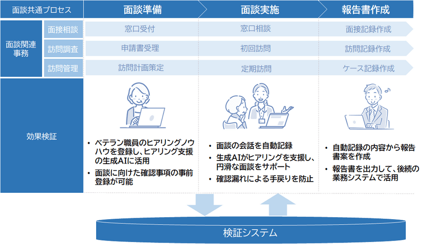 ＮＴＴデータ関西、岩手県一関市と生成AIを活用した
ケースワーカーを支援するシステムの実証実験を開始　
～職員の業務負担軽減と市民サービス向上を目指す～