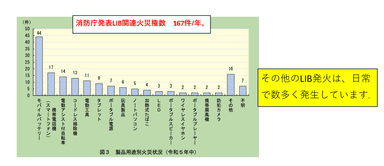 LIB事故発生率