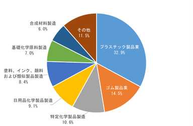 図1_中国日系化学工業の細分類業種分布