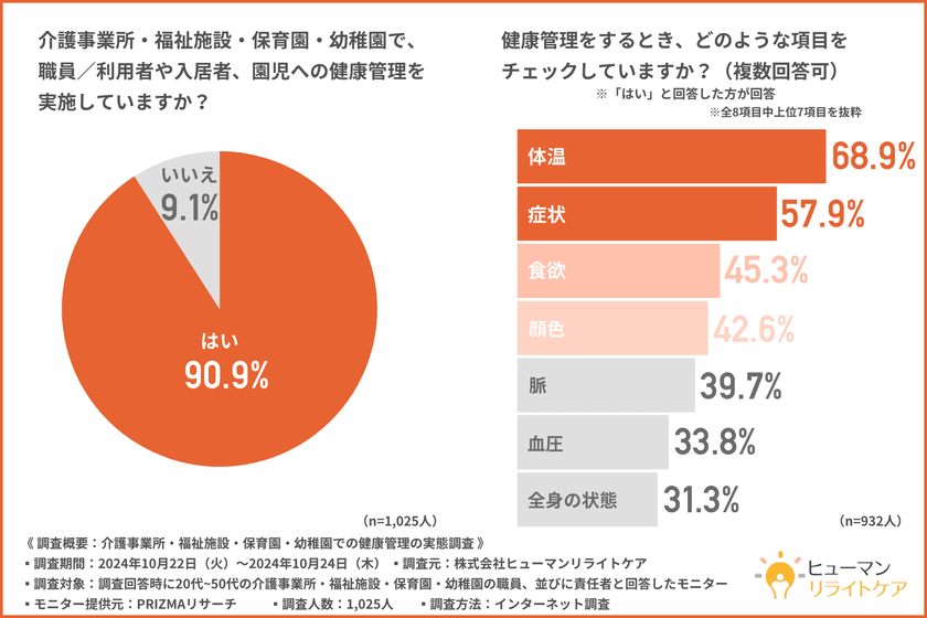 【事業所・施設・園での健康管理実態調査】
紙による“アナログ”な健康管理を行っている施設が6割以上！？