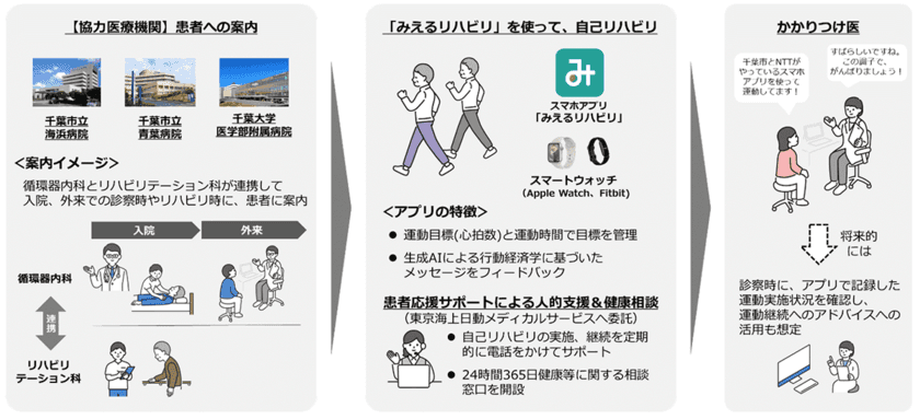 NTT Com、千葉市で心疾患患者をサポートする自己リハビリの実証事業を開始