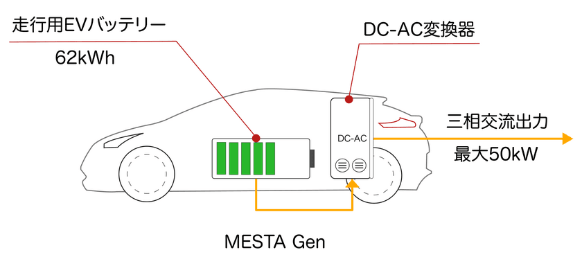 ベルエナジー、完全ゼロエミッション電源車「MESTA Gen」を発表
　独自技術を応用し三相200V最大50kWの出力を実現