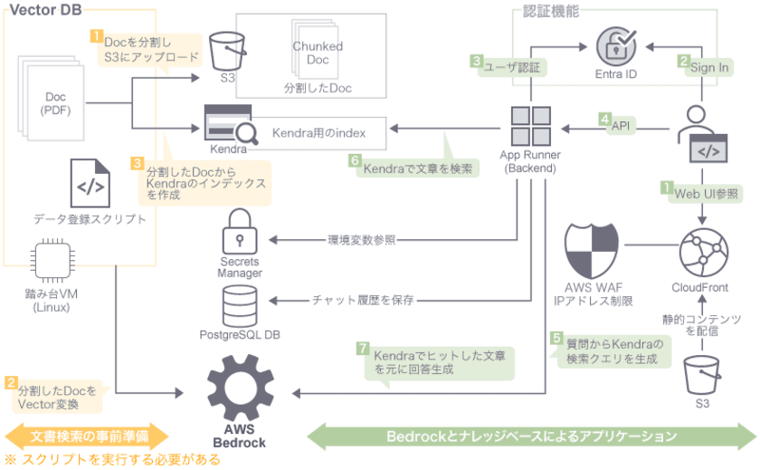 ラック、AWS利用者の安全な生成AI活用を支援する、
「Amazon Bedrock環境構築サービス」を提供開始