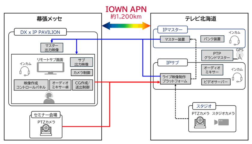 Inter BEE 2024において、IOWN APNを活用したテレビ局の番組制作設備による広域リモートプロダクションを動態展示
