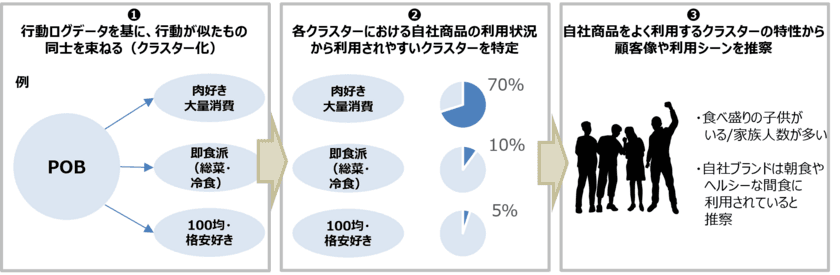 『Point of Buy-α』に
チャネル/カテゴリー横断の独自クラスター情報を付与した
マーケティングサービスを開始