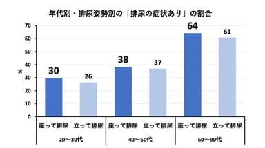 年代別・排尿姿勢別の「排尿症状あり」の割合