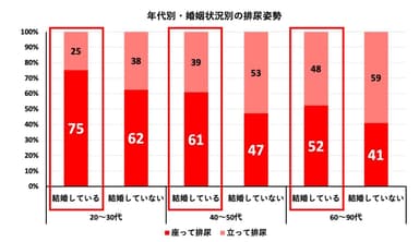 年代別・婚姻状況別の排尿姿勢