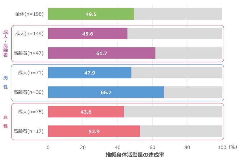 国内初！“国民の身体活動量の実態”を把握する
大規模調査の報告書を発刊