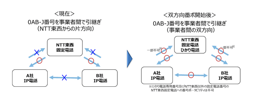 固定電話サービス提供事業者間における
双方向番号ポータビリティの開始について